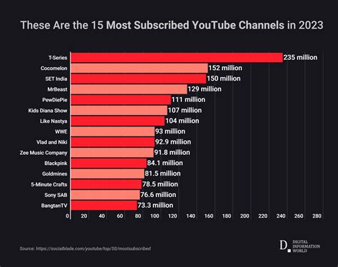 most subscribed tv channels